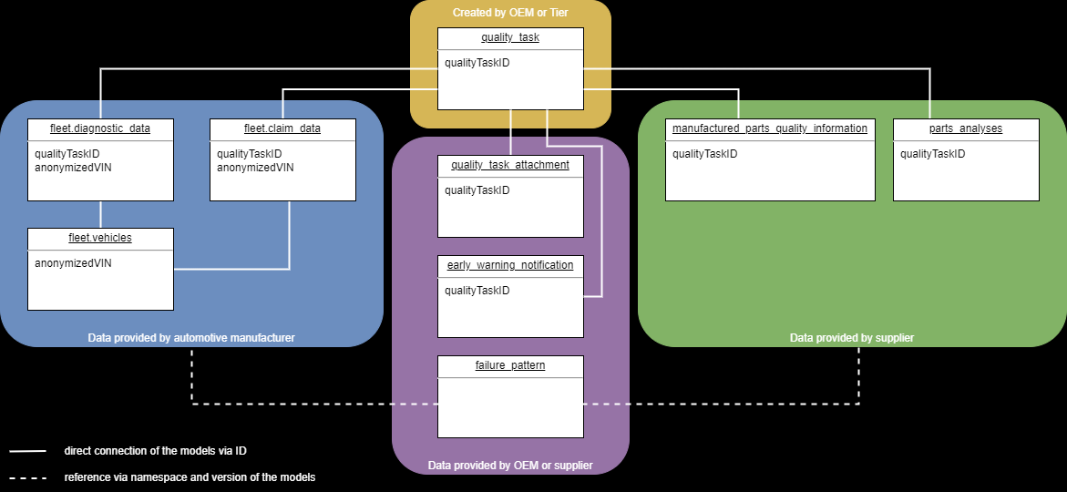 semantic structure chart