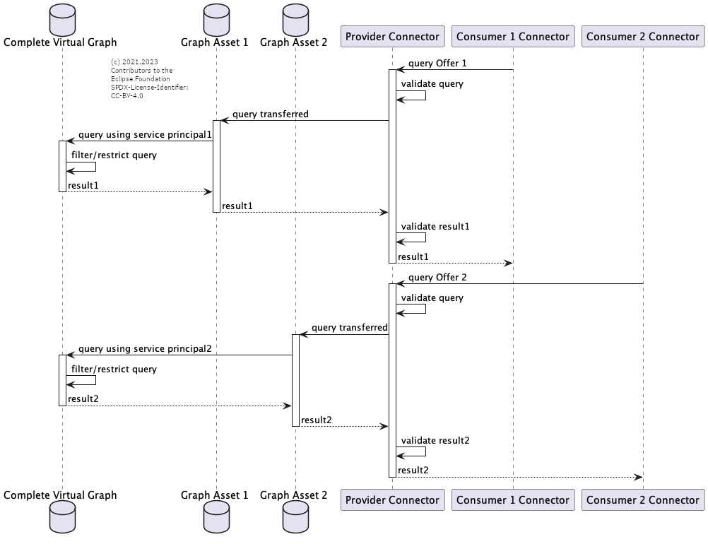 Data Sovereignty Through Offering and Policy Validation